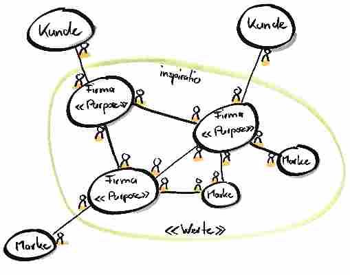 Ist das Netzwerk die Evolution von Holacracy?