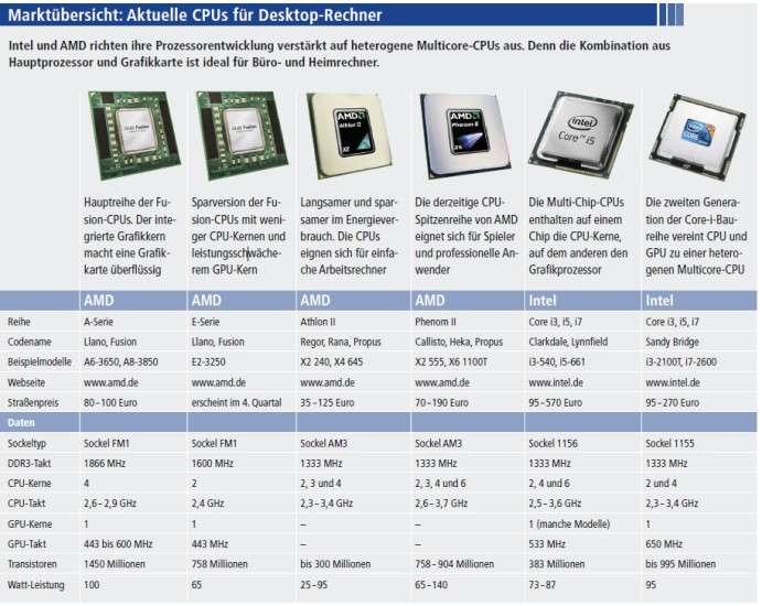 CPUs - 17 Fragen und Antworten