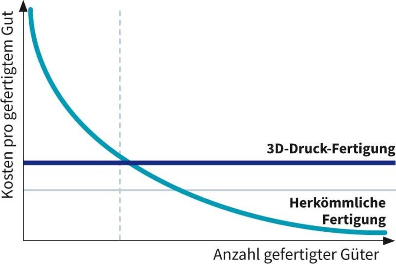 Der industrielle 3D-Druck wird erwachsen